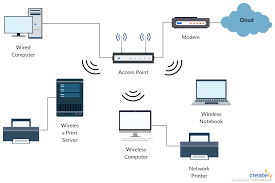 Access Point Vs Router